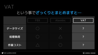 #UE4 | @UNREALENGINE
FBX Alembic VAT
データサイズ ○ ✕ ?
処理負荷 ○ △ ?
作業コスト △ ○ ?
VAT
という事でざっくりとまとめますと…
AlembicFBX VAT
 
