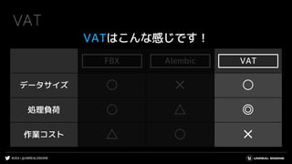 #UE4 | @UNREALENGINE
FBX Alembic VAT
データサイズ ○ ✕ ○
処理負荷 ○ △ ◎
作業コスト △ ○ ✕
VAT
VATはこんな感じです！
AlembicFBX VAT
 