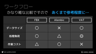 #UE4 | @UNREALENGINE
FBX Alembic VAT
データサイズ ○ ✕ ○
処理負荷 ○ △ ◎
作業コスト △ ○ ✕
ワークフロー
かなり雑な比較ですので あくまで参考程度に…
AlembicFBX VAT
 