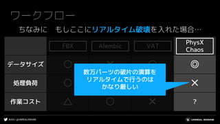 #UE4 | @UNREALENGINE
FBX Alembic VAT
データサイズ ○ ✕ ○ ◎
処理負荷 ○ △ ◎ ✕
作業コスト △ ○ ✕ ?
ワークフロー
AlembicFBX VAT
PhysX
Chaos
ちなみに もしここにリアルタイム破壊を入れた場合…
数万パーツの破片の演算を
リアルタイムで行うのは
かなり厳しい
 