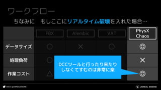 #UE4 | @UNREALENGINE
FBX Alembic VAT
データサイズ ○ ✕ ○ ◎
処理負荷 ○ △ ◎ ✕
作業コスト △ ○ ✕ ◎
ワークフロー
AlembicFBX VAT
PhysX
Chaos
ちなみに もしここにリアルタイム破壊を入れた場合…
DCCツールと行ったり来たり
しなくてすむのは非常に楽
 