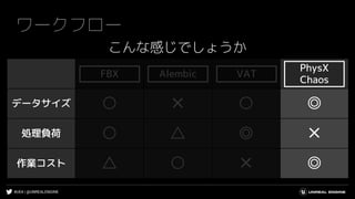 #UE4 | @UNREALENGINE
FBX Alembic VAT
データサイズ ○ ✕ ○ ◎
処理負荷 ○ △ ◎ ✕
作業コスト △ ○ ✕ ◎
ワークフロー
AlembicFBX VAT
PhysX
Chaos
こんな感じでしょうか
 