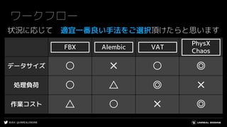 #UE4 | @UNREALENGINE
FBX Alembic VAT
データサイズ ○ ✕ ○ ◎
処理負荷 ○ △ ◎ ✕
作業コスト △ ○ ✕ ◎
ワークフロー
AlembicFBX VAT
PhysX
Chaos
状況に応じて 適宜一番良い手法をご選択頂けたらと思います
 