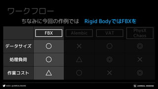 #UE4 | @UNREALENGINE
FBX Alembic VAT
データサイズ ○ ✕ ○ ◎
処理負荷 ○ △ ◎ ✕
作業コスト △ ○ ✕ ◎
ワークフロー
AlembicFBX VAT
PhysX
Chaos
ちなみに今回の作例では Rigid BodyではFBXを
 
