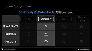 #UE4 | @UNREALENGINE
FBX Alembic VAT
データサイズ ○ ✕ ○ ◎
処理負荷 ○ △ ◎ ✕
作業コスト △ ○ ✕ ◎
ワークフロー
AlembicFBX VAT
PhysX
Chaos
Soft BodyではAlembicを使用しました
 