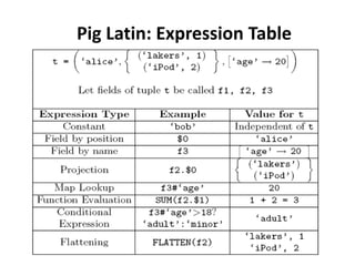 Pig Latin: Expression Table
 
