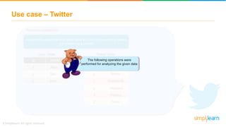 Use case – Twitter
ID Name
1
2
3
Alice
Tim
John
User Table Tweet Table
1
2
1
3
1
2
Google….
Tennis…
Spacecraft…
Oscar…
Politics..…
Olympics…
ID Tweet
Problem statement
The following operations were
performed for analyzing the given data
Analyze the user table and tweet table and find out how many tweets
are created by a person
 
