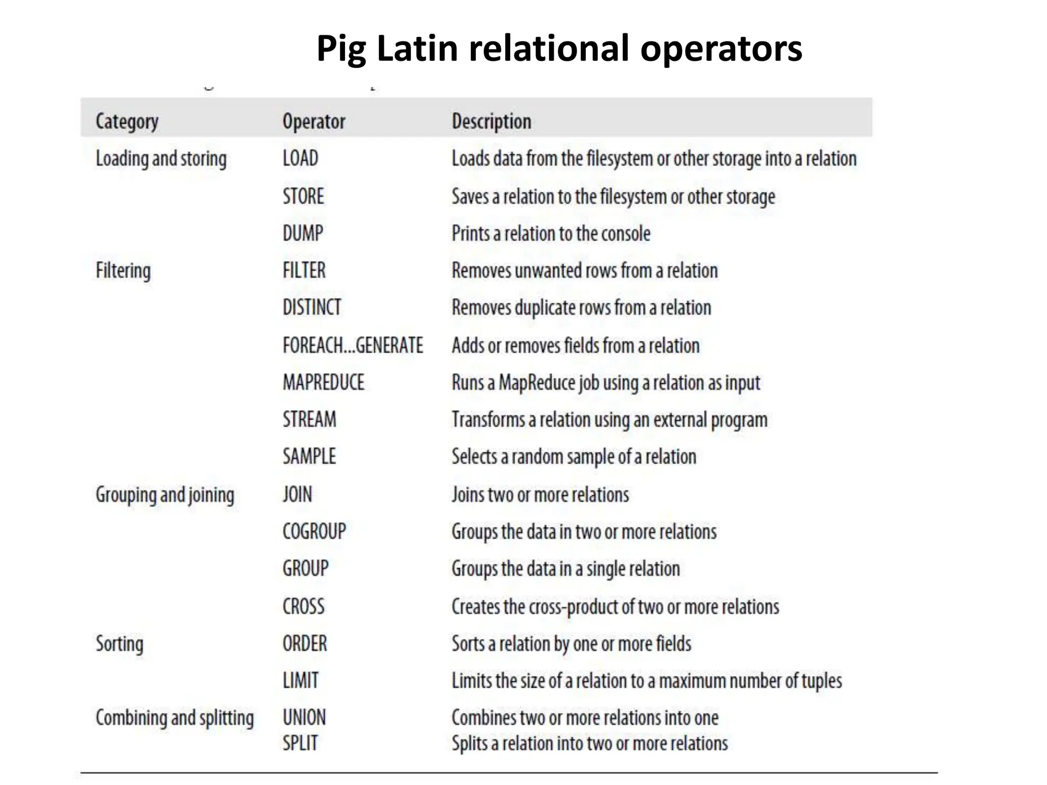 Pig Latin relational operators
 