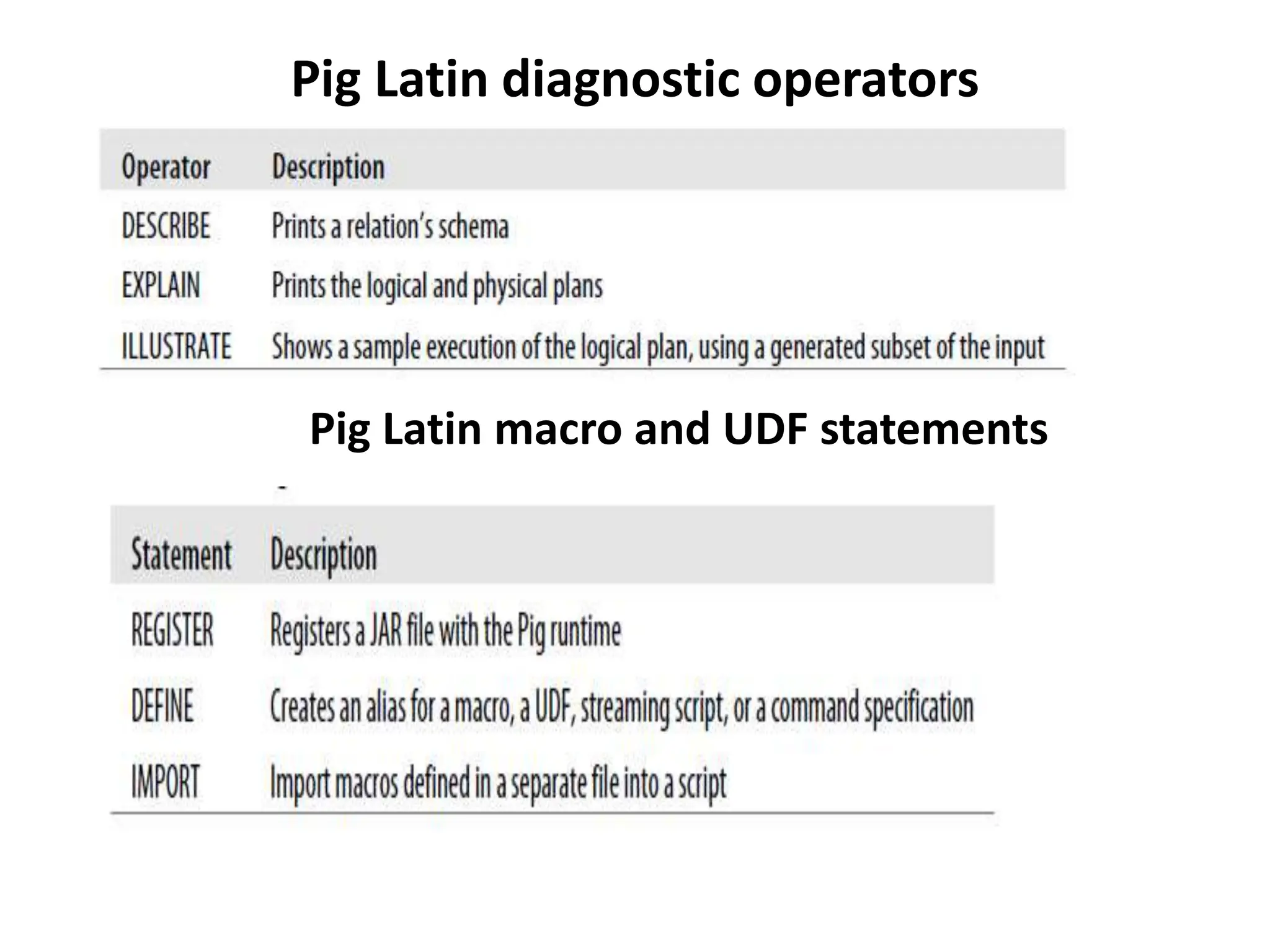 Pig Latin diagnostic operators
Pig Latin macro and UDF statements
 