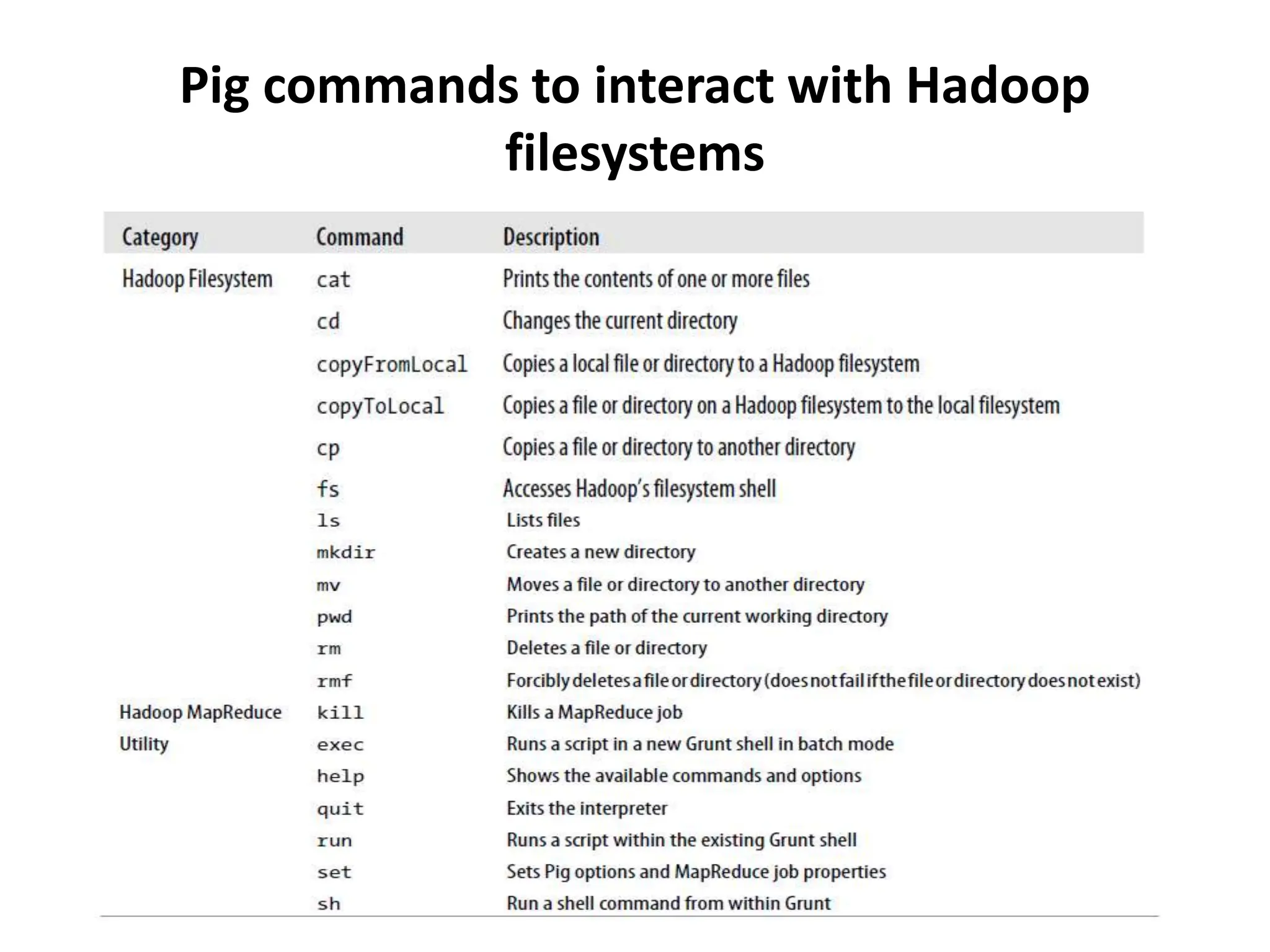 Pig commands to interact with Hadoop
filesystems
 