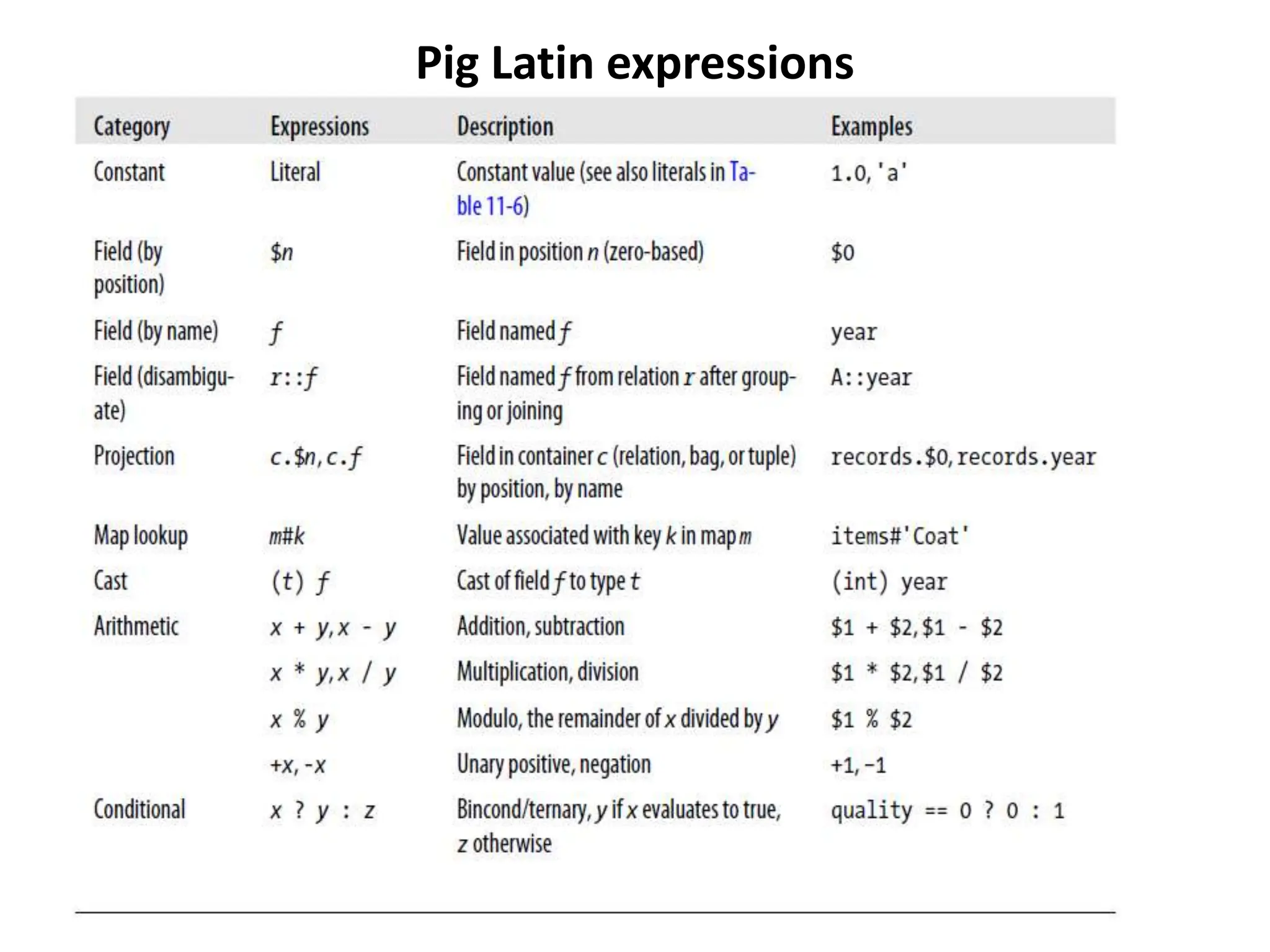 Pig Latin expressions
 
