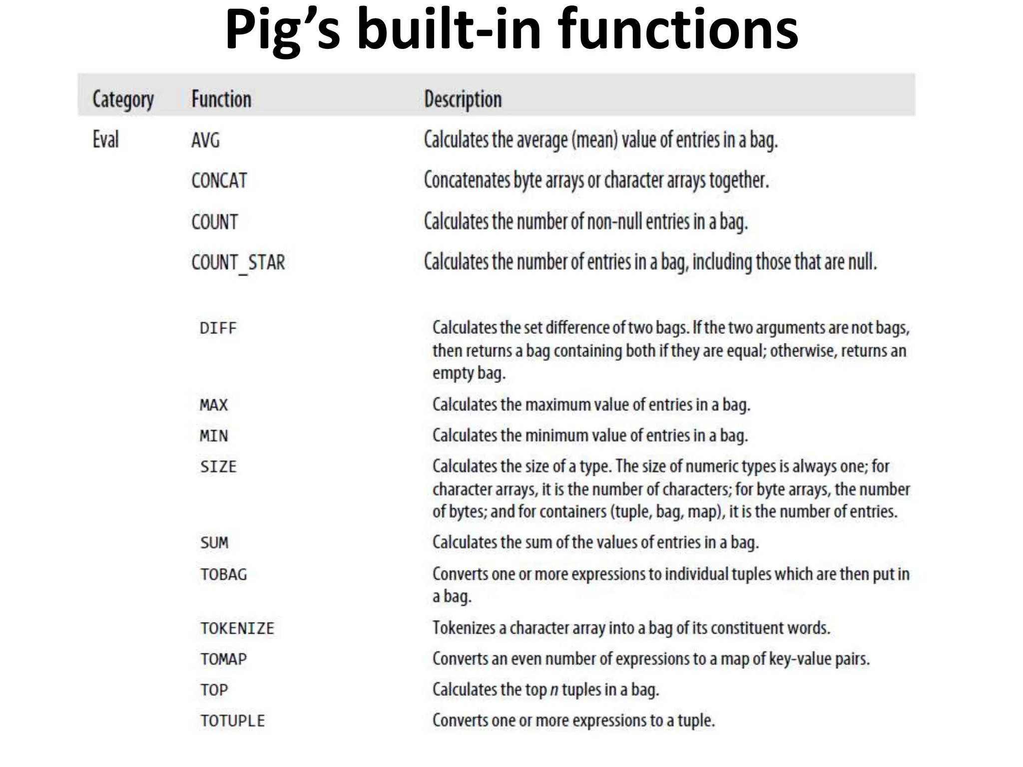 Pig’s built-in functions
 