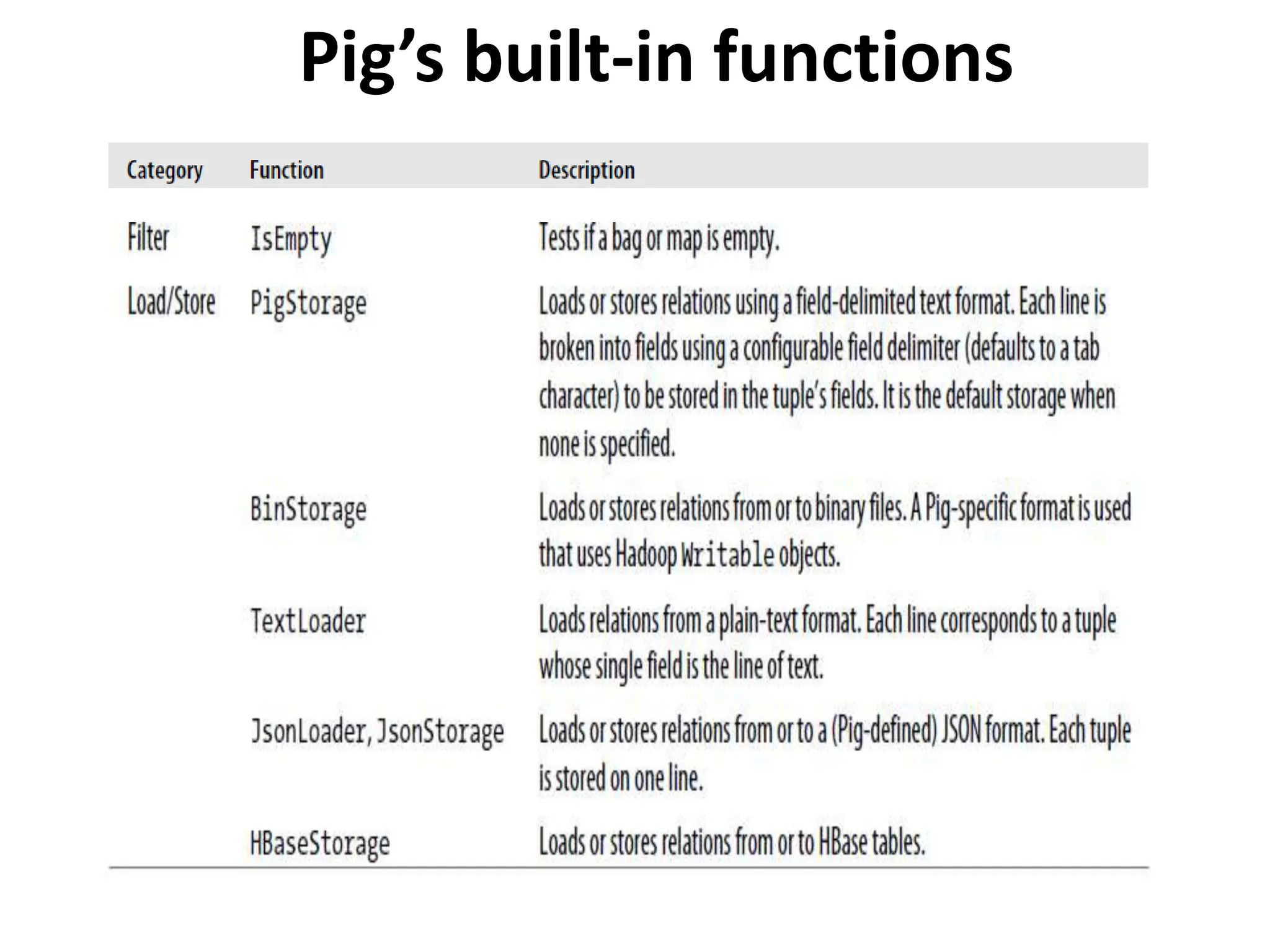 Pig’s built-in functions
 