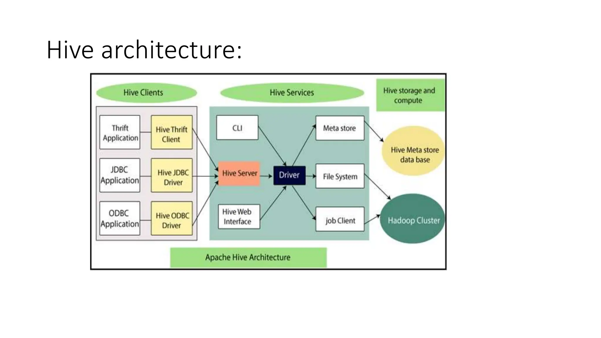 Hive architecture:
 