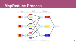 MapReduce Process
(http://mm-tom.s3.amazonaws.com/blog/MapReduce.png) 9
 
