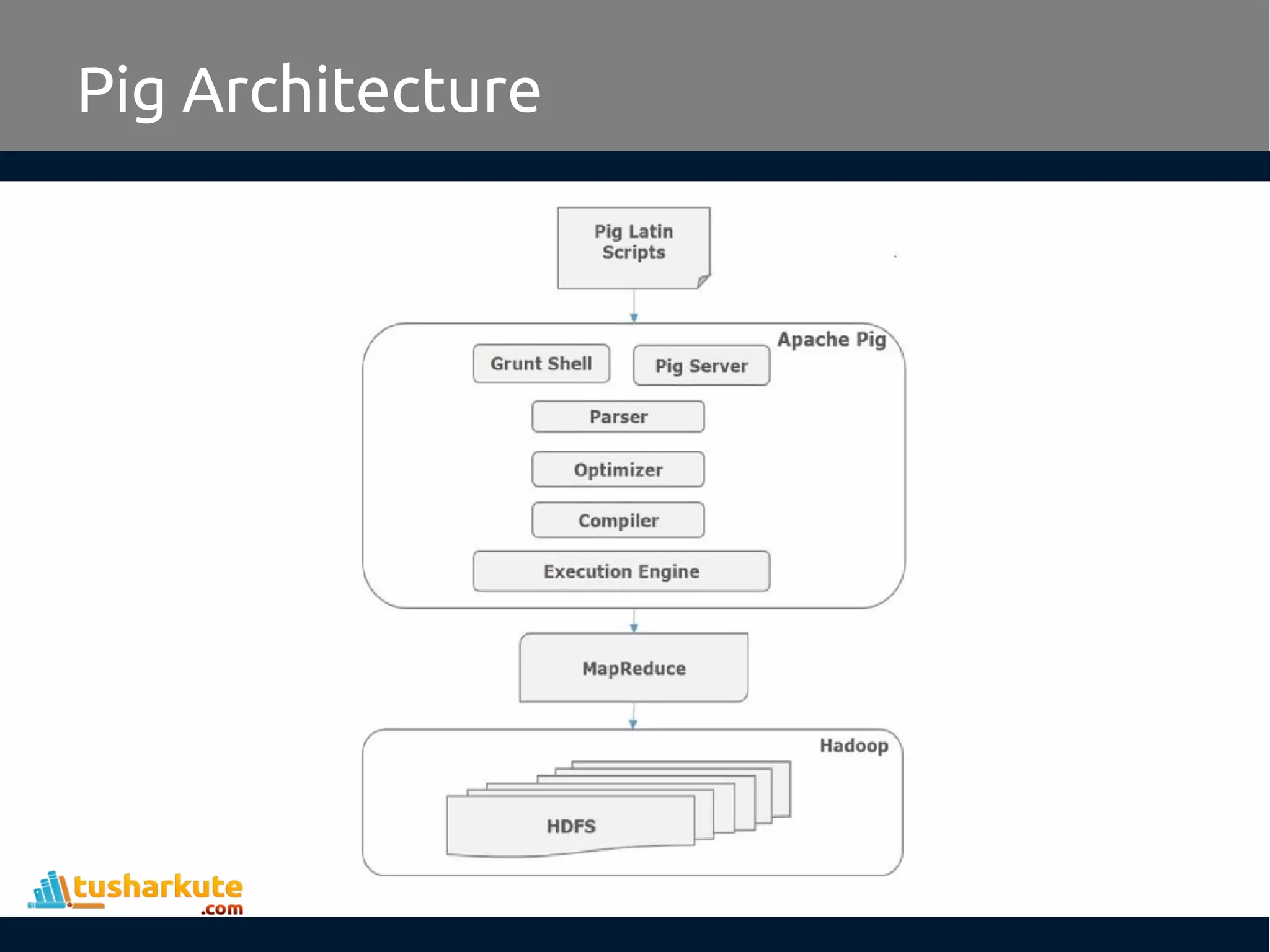 Pig Architecture
 