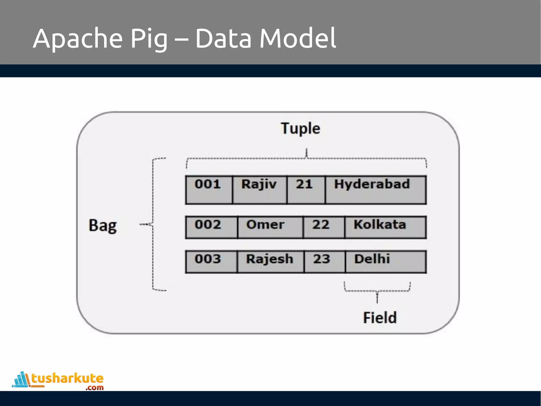 Apache Pig – Data Model
 