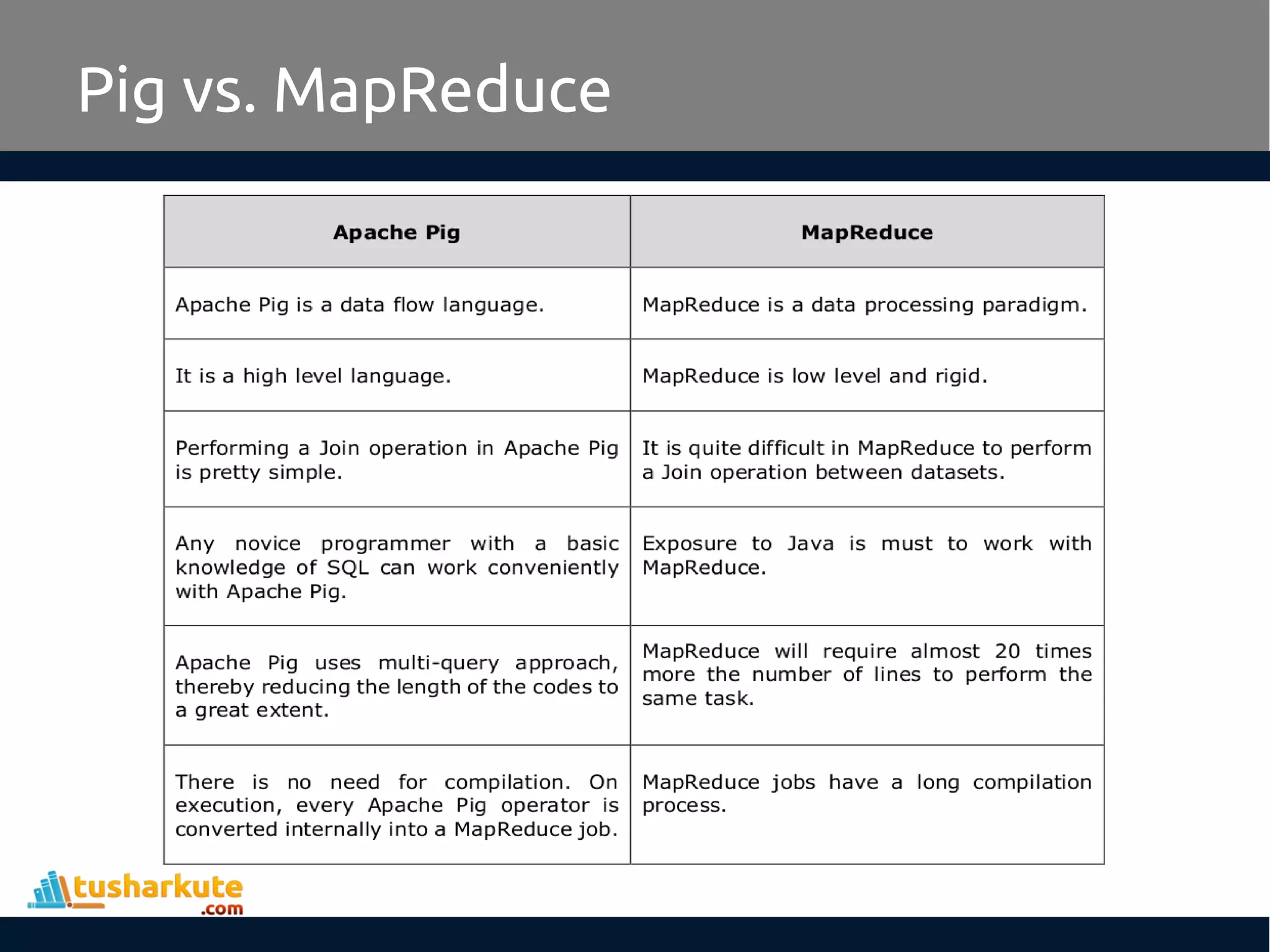 Pig vs. MapReduce
 