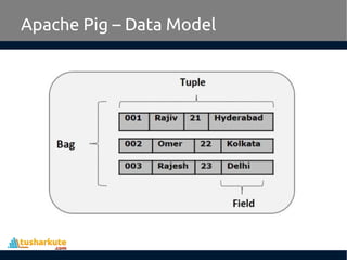 Apache Pig – Data Model
 