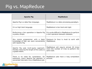 Pig vs. MapReduce
 