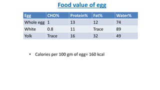 Food value of egg
Egg CHO% Protein% Fat% Water%
Whole egg 1 13 12 74
White 0.8 11 Trace 89
Yolk Trace 16 32 49
• Calories per 100 gm of egg= 160 kcal
 