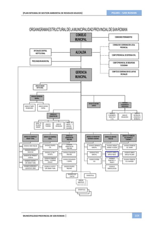 PIGARS – SAN ROMAN[PLAN INTEGRAL DE GESTION AMBIENTAL DE RESIDUOS SOLIDOS]
MUNICIPALIDADPROVINCIAL DE SAN ROMAN | 104
ORGANIGRAMAESTRUCTURALDELAMUNICIPALIDADPROVINCIALDESANROMAN
CONSEJO
MUNICIPAL
COMISIONES PERMANENTES
OFICINADECONTROL
INSTITUCIONAL ALCALDIA
CONSEJODE COORDINACION LOCAL
PROVINCIAL
COMITEPROVINCIAL DEDEFENSACIVIL
PROCURADURIAMUNICIPAL
COMITÉPROVINCIAL DESEGURIDAD
CIUDADANA
GERENCIA
MUNICIPAL
COMITÉDECOORDINACION DEJUNTAS
VECINALES
UNIDAD DE IMAGEN
INSTITUCIONAL
OFICINA DE SECRETARIA
GENERAL
UNIDAD DE TRAMITE
DOCUMENTARIO
UNIDAD DE ARCHIVO
CENTRAL
OFICINA DE ASESORIA
JURIDICA
OFICINA DE
PLANEAMIENTOY
PRESUPUESTO
GERENCIA DE
ADMINISTRACION
UNIDAD DE
PLANEAMIENTO,
PROYECTOS Y
C.T.N.I.
UNIDAD DE
PRESUPUESTO
UNIDAD DE
RACIONALIZAC.
ESTADISTICA E
INFORMATICA
UNIDAD DE
RECURSOS
HUMANOS
UNIDAD DE
TESORERIA
UNIDAD DE
CONTABILIDAD
UNIDAD DE
ABASTEC. Y
SERVICIOS
AUXILIARES
GERENCIA DE DESARROLLO
URBANOY RURAL
GERENCIA DE DESARROLLO
SOCIAL
GERENCIA DE
ADMINISTRACION
TRIBUTARIA
GERENCIA DE PREVENCIONY
SEGURIDAD CIUDADANA
GERENCIA DE SERVICIOS
PUBLICOS
GERENCIA DE PROMOCION
DELDESARROLLO
ECONOMICO
DIVISION DE OBRAS PUBLICAS
DIVISION DE ESTUDIOSY
PROYECTOS
DIVISION DE EDIF. PRIVADASY
LICENCIAS
DIVISION DE CATASTRO Y
CONTURBANOY RURAL
DIVISION DE SUPERVICION Y
LIQUIDACION DE OBRAS
DIVISION DE REGISTRO
CIVIL
DIVISION DE CULTURA Y
DEPORTES
DIVISION DE PROMOCION
COMUNAL Y PROGRAMAS
SOCIALES
DIVISION DE CATASTRO Y
CONTURBANOY RURAL
DIVISION DE
ADMINISTRACION
TRIBUTARIA
DIVISION DE FISCALIZACION
TRIBUTARIA
DIVISION DE RECAUDACION
Y CONTROL
DIVISION DE REGISTRO
TRIBUTARIO
DIVISION DE SERENAZGO
MUNICIPAL
DIVISION DE POLICIA
MUNICIPAL
DIVISION DE DEFENSA
CIVIL
DIVISION DE PARQUES,
JARDINES YECOLOGIA
DIVISION DE SANIDAD Y
LIMPIEZA PUBLICA
DIVISION DE
TRANSPORTE S Y
TRANSITO
DIVISION DE
COMERCIALIZACION
DIVISION DE PROMOCION
DEL TURISMO
DIVISION DE FOMENTO
AGRICOLA PECUARIO
DIVISION DE PROMOCION
DE LA INVERSION
DIVISION DE EJEC
COACTIVA
DIVISION PD/JUL
AGENCIAS
MUNICIPALES
DIVISION PD/JUL
 