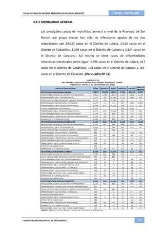 PIGARS – SAN ROMAN[PLAN INTEGRAL DE GESTION AMBIENTAL DE RESIDUOS SOLIDOS]
MUNICIPALIDADPROVINCIAL DE SAN ROMAN | 24
DISTRITO/DESCRIPCION TOTAL INFANTIL NIÑO ADOLESC. ADULTO
ADULTO
MAYOR
DPTO PUNO/SAN ROMAN/JULIACA 63,073 11,509 23,972 7,528 15,573 4,491
INFECCIONES AGUDAS DE LAS VIAS RESPIRATORIAS 29,822 7,769 13,935 3,313 3,676 1,129
ENFERMEDADES DE LA CAVIDAD BUCAL 7,317 64 2,545 1,714 2,606 388
OTRAS INFECCIONES AGUDAS DE LAS VIAS RESPIRATORIAS 5,255 1,554 3,337 357 3 4
ENFERMEDADES DEL ESOFAGO, ESTOMAGO 3,670 5 66 367 2,226 1,006
ENFERMEDADES INFECCIOSAS INTESTINALES 3,598 873 1,710 260 533 222
OTROS TRANSTORNOS MATERNOS 3,203 451 2,752
TRANSTORNOS DE LA CONJUNTIVA (H10-H13) 2,729 533 1,028 307 470 391
OTRAS ENFERMEDADES DEL SI STEMA URINARIO 2,599 72 358 201 1,537 431
ENFERMEDADES CRONICAS DE LAS VIAS RESPIRATORIAS 2,446 64 69 231 1,304 778
DERMATITIS Y ECZEMA (L20-L30) 2,434 575 924 327 466 142
DPTO PUNO/SAN ROMAN/CABANILLAS 7,125 500 2,582 1,243 1,777 1,023
INFECCIONES AGUDAS DE LAS VIAS RESPIRATORIAS 2,410 283 971 448 503 205
ENFERMEDADES DE LA CAVIDAD BUCAL 1,616 1 746 422 354 93
OTRAS INFECCIONES AGUDAS DE LAS VIAS RESPIRATORIAS 650 76 478 96
ENFERMEDADES DEL ESOFAGO, ESTOMAGO 489 1 11 51 248 178
ENFERMEDADES INFECCIOSAS INTESTINALES 417 62 184 44 80 47
ENFERMEDADES CRONICAS DE LAS VIAS RESPIRATORIAS 398 2 40 185 171
OTRAS ENFERMEDADES DEL SI STEMA URINARIO 342 6 21 36 193 86
TRANSTORNOS DE LA CONJUNTIVA (H10-H13) 338 42 87 40 66 103
DORSOPATIAS (M40-M54) 246 11 121 114
DERMATITIS Y ECZEMA (L20-L30) 219 29 82 55 27 26
DPTO PUNO/SAN ROMAN/CABANA 2,589 360 1,016 373 519 321
INFECCIONES AGUDAS DE LAS VIAS RESPIRATORIAS 1,399 239 583 210 251 116
OTRAS INFECCIONES AGUDAS DE LAS VIAS RESPIRATORIAS 337 56 241 40
OTRAS ENFERMEDADES DEL SI STEMA URINARIO 130 8 15 15 64 28
ENFERMEDADES CRONICAS DE LAS VIAS RESPIRATORIAS 128 10 5 15 44 54
TRANSTORNOS DE LA CONJUNTIVA (H10-H13) 127 11 54 17 24 21
ENFERMEDADES DEL ESOFAGO, ESTOMAGO 111 1 23 56 31
ENFERMEDADES INFECCIOSAS INTESTINALES 104 14 41 12 18 19
INFECCIONES DE LA PIEL Y DEL TEJIDO SUBCUTANEO 92 2 36 24 18 12
DERMATITIS Y ECZEMA (L20-L30) 81 20 40 13 8
DORSOPATIAS (M40-M54) 80 4 36 40
DPTO PUNO/SAN ROMAN/CARACOTO 4,487 566 1,402 470 1,057 992
INFECCIONES AGUDAS DE LAS VIAS RESPIRATORIAS 2,224 465 916 295 392 156
ENFERMEDADES CRONICAS DE LAS VIAS RESPIRATORIAS 407 25 166 216
OTRAS INFECCIONES AGUDAS DE LAS VIAS RESPIRATORIAS 373 64 284 25
ENFERMEDADES DEL ESOFAGO, ESTOMAGO 301 3 19 142 137
DORSOPATIAS (M40-M54) 297 1 7 127 162
TRANSTORNOS DE LA CONJUNTIVA (H10-H13) 288 2 49 37 104 96
ARTROPATIAS (M00-M26) 186 1 19 166
ENFERMEDADES INFECCIOSAS INTESTINALES 181 22 86 17 30 26
DERMATITIS Y ECZEMA (L20-L30) 132 13 47 21 41 10
INFECCIONES DE LA PIEL Y DEL TEJIDO SUBCUTANEO 98 16 23 36 23
4.8.3 MORBILIDAD GENERAL.
Las principales causas de morbilidad general a nivel de la Provincia de San
Román por grupo etareo han sido las infecciones agudas de las vías
respiratorias con 29,822 casos en el Distrito de Juliaca, 2,410 casos en el
Distrito de Cabanillas, 1,399 casos en el Distrito de Cabana y 2,224 casos en
el Distrito de Caracoto; Así mismo se tiene casos de enfermedades
infecciosas intestinales como sigue: 3,598 casos en el Distrito de Juliaca, 417
casos en el Distrito de Cabanillas, 104 casos en el Distrito de Cabana y 181
casos en el Distrito de Caracoto. (Ver cuadro Nº 12)
CUADRO Nº 12
DIEZ PRIMERAS CAUSAS DE MORBILIDAD GENERAL POR GRUPO ETAREO
(PERIODO 01 ENERO AL 31 DE DICIEMBRE DEL 2009)
FUENTE: Red de Sa lud Sa n Román - Unida d de Es ta di s ti ca e Informáti ca
 