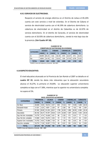 PIGARS – SAN ROMAN[PLAN INTEGRAL DE GESTION AMBIENTAL DE RESIDUOS SOLIDOS]
MUNICIPALIDADPROVINCIAL DE SAN ROMAN | 31
4.9.3 SERVICIO DE ELECTRICIDAD.
Respecto al servicio de energía eléctrica en el Distrito de Juliaca el 85.24%
cuenta con este servicio a nivel de viviendas. En el Distrito de Cabana el
servicio de electricidad cuenta con el 46.39% de cobertura domiciliaria. La
cobertura de electricidad en el distrito de Cabanillas es de 62.07% de
servicio domiciliario. En el distrito de Caracoto, el servicio de electricidad
cuenta con el 26.93% de cobertura domiciliaria., siendo la más baja tasa de
la provincia. (Ver Cuadro Nº 18).
CATEGORÍA
CUADRO Nº 18
COBERTURA DE ELECTRICIDAD EN VIVIENDAS
JULIACA CABANA CABANILLAS CARACOTO
CASOS % CASOS % CASOS % CASOS %
Si 46495 85.24 616 46.39 874 62.07 471 26.93
No 8049 14.76 712 53.61 534 37.93 1278 73.07
TOTAL 54544 100 1328 100 1408 100 1749 100
FUENTE: Censo de Población y Vivienda - INEI 2007
4.10 ASPECTO EDUCATIVO.
El nivel educativo alcanzado en la Provincia de San Román al 2007 se detalla en el
cuadro Nº 19, siendo los datos más relevantes que la educación secundaria
alcanza el 35,27%, la primaria el 29,69%. La educación superior universitaria
completa es baja con el 7.38%, mientras que la superior no universitaria completa
no supera el 5%.
CATEGORIAS
CUADRO Nº 19
NIVEL EDUCATIVO ALCANZADO
PROVINCIAL JULIACA CABANA CABANILLAS CARACOTO
CASOS % CASOS % CASOS % CASOS % CASOS %
Sin Nivel 20,648 9.08 18,012 8.47 640 15.32 727 14.85 1,269 22.33
Educación Inicial 5,125 2.25 4,801 2.26 87 2.08 89 1.82 148 2.60
Primaria 67,492 29.69 61,235 28.81 1,788 42.80 1,889 38.59 2,580 45.39
Secundaria 80,182 35.27 75,767 35.64 1,374 32.89 1,597 32.63 1,444 25.40
Sup. No Univ. incompleta 10,776 4.74 10,428 4.91 98 2.35 173 3.53 77 1.35
Sup. No Univ. completa 10,569 4.65 10,274 4.83 72 1.72 170 3.47 53 0.93
Superior Univ. incompleta 15,753 6.93 15,488 7.29 81 1.94 125 2.55 59 1.04
Sup.Univ. completa 16,774 7.38 16,557 7.79 38 0.91 125 2.55 54 0.95
TOTAL 227,319 100 212,562 100 4,178 100 4,895 100 5,684 100
FUENTE: Censo de Población y Vivienda - INEI - 2007
 