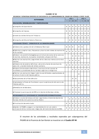 MUNICIPALIDADPROVINCIAL DE SAN ROMAN | 81
CUADRO Nº 43
SECUENCIA Y ESTRATEGIA ESPECIFICA DE EJECUCION DE LOS SUBPROGRAMAS DEL PIGARS SAN ROMAN A CORTO PLAZO
ACTIVIDADES
EDUCACION, SENSIBILIZACION Y PARTICIPACION
AÑO I AÑO II
I II III IV I II III IV
a) Ca mpa ña s de Ca pacitación . X X X X X X X X
b) Ca mpa ña s de limpi eza . X X X X X X X X
c) Incenti vos de Sens ibi lización Tri buta ria . X X X X X X X
d) Ca mpa ña s de Di fus ión Ra di al y Tel evi siva . X X X X X X X
CAPACIDADES TÉCNICO – OPERATIVOS DE LAS MUNICIPALIDADES.
a) El abora ción y aproba ción de la Ordenanza Muni cipa l . X X X X X
b) Opti mi zar y ampl iar ruta s , frecuencias y hora rios del sistema de recol ecci ón
de los res iduos .
X X X X X X X X
c) El abora r una pl anti lla homogénea pa ra el cálcul o de cos tos de los servi cios
de: ba rri do, recol ecci ón, tra nsporte, tra tami ento y di spos ición fina l .
X X X X
d) Rea lizar una eva lua ción y segui mi ento de las cobra nza s moros as en la fase
coa cti va.
X X X X
e) El abora ción de es tudi os defi ni tivos , ubi cación y Cos tos de cons trucci ón ,
opera ción y ma nteni mi ento del rel leno sani tario.
X X X X X X X X
f) El abora ción de es tudi os defi ni tivos y cons trucci ón de la pl anta de
tra ns ferenci a y tra tami ento de los res iduos orgá ni cos e inorgá ni cos
X X X X X X
g) Rea lizar una eva lua ción integra l sobre las pos ibi lida des y oportunida des de
pri vatizar el servi cio de limpi eza públ ica .
X
h) Equi pa mi ento de la Fl ota Vehi cul ar. X X
i) Impl ementar la Pl anta de Tra ns ferenci a pa ra la opti mi zación del servi cio de
limpi eza publ ica.
X X X
j) Remediación de Bota deros , X X X
k) Promover la pa rti cipa ción de EPRS en la Ges tión de Res iduos sól idos . X X X X
REFORZAMIENTO DE CAPACIDADES DE CONCERTACIÓN INTERINSTITUCIONAL
a) El abora r un pl an de tra ba jo y bri nda r segui mi ento al Comi té de Ges tión de
Res iduos Sól idos de la provi nci a de Sa n Romá n
X X X X X X X
b) Fi scalización des centra lizada . X X X X X X X X
c) Aproba r el PIGARS y asegura r su impl ementación con una ampl ia
pa rti cipa ción de las ins tituci ones integra ntes del Comi té de Ges tión de RRSS .
X X X X X X X X
El resumen de las actividades y resultados esperados por subprogramas del
PIGARS de la Provincia de San Román se muestran en el Cuadro Nº 44
 