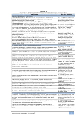 MUNICIPALIDADPROVINCIAL DE SAN ROMAN | 82
CUADRO Nº 44
RESUMEN DE LAS ACTIVIDADES/PROYECTOS Y RESULTADOS POR SUBPROGRAMAS DEL PIGARS SAN ROMAN
SUB PROGRAMA RESULTADOS ESPERADOS
EDUCACIÓN, SENSIBILIZACIÓN Y PARTICIPACIÓN
a) Campañas de Capacitación .- Programar una serie de cursos, seminarios y talleres en los
diferentes barrios, centros educativos, urbanizaciones de base con al implementación de
promotores ambientalistas de la Municipalidad,
Preparara material de difusión como volantes, cartillas, afiches, etc.
b) Campañas de limpieza .- Realizar campañas de limpieza en barrios, lugares críticos de
acumulación de residuos, entre otros. La meta será impactar de manera positiva a la población de la
Provincia de San Román, mediante la difusión de estas campañas en los diferentes medios de
comunicación, esto se puede potenciar aún más si se realizan en fechas ambientales importantes ,
como el Día Mundial del Ambiente, el día Interamericano de Limpieza y Ciudadanía, el día de Juliaca,
el aniversario de cada distrito y 17 de mayo día mundial del reciclaje.
c) Incentivos de Sensibilización Tributaria .- Implementar este tipo de campañas que comprende la
difusión de spots a través de medios de comunicación radial y televisiva en la ciudad capital
promoviendo lo siguiente:
(1) cultura de pago por los servicios ambientales recibidos;
(2) ventajas y beneficios de Reducir, Rehusar y Reciclar residuos sólidos; y,
(3) difundir el sistema operativo del servicio de limpieza pública: rutas, horarios y frecuencias.
d) Campañas de Difusión Radial y Televisiva .- Programar diferentes espacios radiales y televisivos
para la difusión de Spot, entrevistas programas ambientales relacionado al cuidado del medio
ambiente, residuos sólidos.
CAPACIDADES TÉCNICO – OPERATIVOS DE LAS MUNICIPALIDADES.
a) Elaboración y aprobación de la Ordenanza Municipal.- Donde se señale el marco ambiental para la
Provincia, así como la ordenanza específica para el manejo de los residuos sólidos .
50 % de la Población Participando
en talleres ,% 50 de los centros
educativos participando de Cursos,
Seminarios y talleres.
12 Campañas de Limpieza en barrios
y urbanizaciones de la ciudad, se
reduce en un 25 % los puntos
críticos en las vías y publicas
50 % aumenta el pago por los
arbitrios de limpieza pública, se
incrementa en un 30 % el reciclaje
de residuos sólidos, el 80 % de la
población conoce los horarios,
rutas y frecuencias de recolección
% 50 de la población tiene
conocimientos sobre la gestión de
residuos sólidos
01 Ordenanza que aprueba el
PIGARS, 01 Ordenanza que regula la
gestión ambiental de residuos
100 % de cobertura del servicio de
b) Optimizar y ampliar rutas, frecuencias y horarios del sistema de recolección de los residuos en la
recolección, 100 % del personal
provincia.
c) Elaborar una plantilla homogénea para el cálculo de costos de los servicios de: barrido,
recolección, transporte, tratamiento y disposición final. (COSEPRE, software diseñado por CEPIS).
d) Realizar una evaluación y seguimiento de las cobranzas morosas en la fase coactiva . Encargado:
Gerencia de Administración Tributaria. (Generar un programa de incentivos y premios para los
mejores pagadores).
e) Elaboración de estudios definitivos, ubicación y Costos de construcción, operación y
mantenimiento del relleno sanitario.
f) Elaboración de estudios definitivos y construcción de la planta de transferencia y tratamiento de
los residuos orgánicos e inorgánicos segregados en los domicilios y mercados .
g) Realizar una evaluación integral sobre las posibilidades y oportunidades de privatizar el servicio
de limpieza pública.
h) Equipamiento de la Flota Vehicular. Este está orientado a poner en total renovación y
funcionamiento de vehículos convencionales y no convencionales del servicio de limpieza .
i) Implementar la Planta de Transferencia para la optimización del servicio de limpieza pública .
j) Remediación de Botaderos, Una vez puesto en funcionamiento el Relleno Sanitario de la
Municipalidad Provincial, se procederá a cerrar el botadero a cielo abierto.
k) Promover la participación de EPRS en la Gestión de Residuos sólidos .
REFORZAMIENTO DE CAPACIDADES DE CONCERTACIÓN INTERINSTITUCIONAL
a) Elaborar un plan de trabajo y brindar seguimiento al Comité de Gestión de Residuos Sólidos de la
provincia de San Román incorporando los aportes del PIGARS, para consolidar su trabajo así como
de las redes vecinales y escolares como un referente para acciones de carácter local , regional y
nacional.
trabaja adecuadamente
01 Plan tarifario real que permite
cubrir los costos del servicio de
limpieza.
50 % se reduce la morosidad en la
cobranza por le servicio de limpieza
01 estudios de Ubicación de RS, 01
Expediente técnico para la
construcción del RS, 01 Manual de
Operación y mantenimiento de RS
01 Expediente técnico para la
construcción de una planta de
Transferencia y tratamiento de
Residuos Sólidos
01 Estudio de Evaluación sobre la
privatización del servicio de
limpieza
100 % de renovación de la Flota
vehicular convencional y no
convencional
Construcción y equipamiento de la
Planta de Transferencia de RS
100 % de Botaderos Clausurados y
recuperados
100 % de EPS formalizadas y
participan activamente en la gestión
de residuos sólidos
01 Plan de Trabajo aprobado, 50 %
de las instituciones participan
activamente en el cumplimiento de
las acciones
80 fiscalizadores y vigilantes
b) Fiscalización descentralizada. Fortalecer el sistema de fiscalización y vigilancia vecinal, dotando
vecinales que hacen seguimiento y
a las redes vecinales de instrumentos de seguimiento y evaluación.
c) Aprobar el PIGARS y asegurar su implementación con una amplia participación de las
instituciones integrantes del Comité de Gestión de los Residuos Sólidos de la provincia de San
Román.
evalúan el sistema
PIGARS aprobado y i mpl ementados
actividades con la participación de
la población e instituciones
 