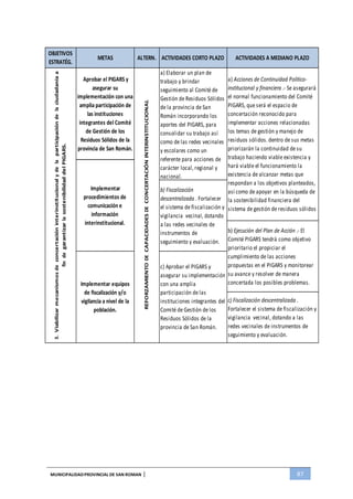 MUNICIPALIDADPROVINCIAL DE SAN ROMAN | 87
OBJETIVOS
ESTRATÉG.
METAS ALTERN. ACTIVIDADES CORTO PLAZO ACTIVIDADES A MEDIANO PLAZO3.Viabilizarmecanismosdeconcertacióninterinstitucionalydelaparticipacióndelaciudadaníaa
findegarantizarlasostenibilidaddelPIGARS.
Aprobar el PIGARS y
asegurar su
implementación con una
amplia participación de
las instituciones
integrantes del Comité
de Gestión de los
Residuos Sólidos de la
provincia de San Román. REFORZAMIENTODECAPACIDADESDECONCERTACIÓNINTERINSTITUCIONAL
a) Elaborar un plan de
trabajo y brindar
seguimiento al Comité de
Gestión de Residuos Sólidos
de la provincia de San
Román incorporando los
aportes del PIGARS, para
consolidar su trabajo así
como de las redes vecinales
y escolares como un
referente para acciones de
carácter local, regional y
nacional.
a) Acciones de Continuidad Politico-
institucional y financiera .- Se asegurará
el normal funcionamiento del Comité
PIGARS, que será el espacio de
concertación reconocido para
implementar acciones relacionadas
los temas de gestión y manejo de
residuos sólidos. dentro de sus metas
priorizarán la continuidad de su
trabajo haciendo viable existencia y
hará viable el funcionamiento la
existencia de alcanzar metas que
respondan a los objetivos planteados,
así como de apoyar en la búsqueda de
la sostenibilidad financiera del
sistema de gestión deresiduos sólidos
Implementar
procedimientos de
comunicación e
información
interinstitucional.
b) Fiscalización
descentralizada . Fortalecer
el sistema de fiscalización y
vigilancia vecinal, dotando
a las redes vecinales de
instrumentos de
seguimiento y evaluación.
b) Ejecución del Plan de Acción .- El
Comité PIGARS tendrá como objetivo
prioritario el propiciar el
cumplimiento de las acciones
propuestas en el PIGARS y monitorear
su avance y resolver de manera
concertada los posibles problemas.Implementar equipos
de fiscalización y/o
vigilancia a nivel de la
población.
c) Aprobar el PIGARS y
asegurar su implementación
con una amplia
participación de las
instituciones integrantes del
Comité de Gestión de los
Residuos Sólidos de la
provincia de San Román.
c) Fiscalización descentralizada .
Fortalecer el sistema de fiscalización y
vigilancia vecinal, dotando a las
redes vecinales de instrumentos de
seguimiento y evaluación.
 