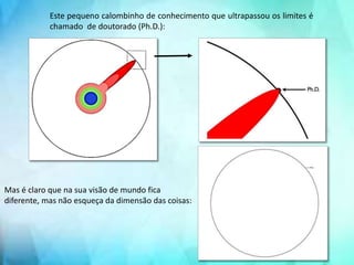 Este pequeno calombinho de conhecimento que ultrapassou os limites é
chamado de doutorado (Ph.D.):
Mas é claro que na sua visão de mundo fica
diferente, mas não esqueça da dimensão das coisas:
 