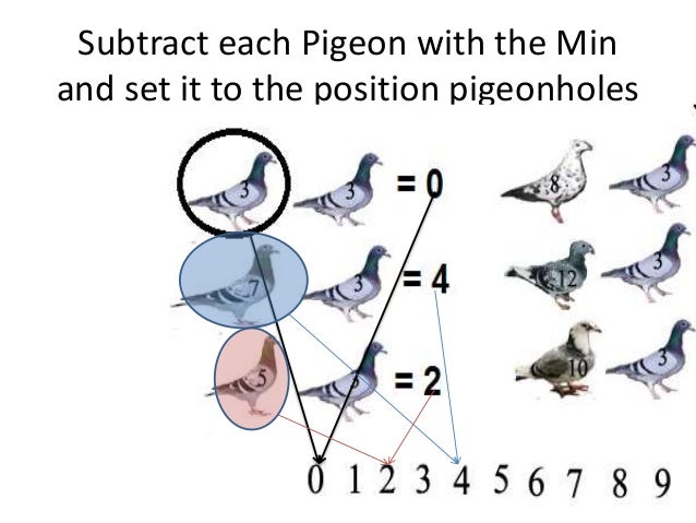 Pigeonhole sort