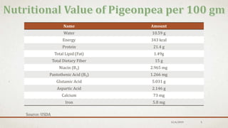Name Amount
Water 10.59 g
Energy 343 kcal
Protein 21.4 g
Total Lipid (Fat) 1.49g
Total Dietary Fiber 15 g
Niacin (B3) 2.965 mg
Pantothenic Acid (B5) 1.266 mg
Glutamic Acid 5.031 g
Aspartic Acid 2.146 g
Calcium 73 mg
Iron 5.8 mg
Source: USDA
12/6/2019 5
 