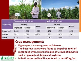Pigeonpea in ESA - A story of two decades