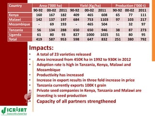 Pigeonpea in ESA - A story of two decades