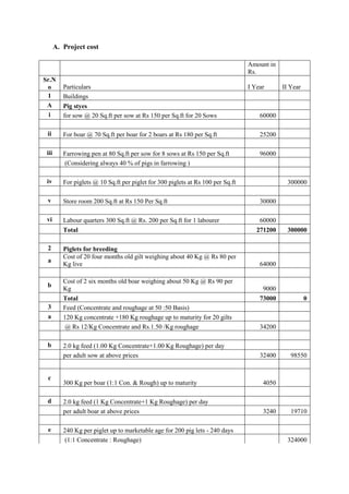 A. Project cost
Amount in
Rs.
Sr.N
o Particulars I Year II Year
1 Buildings
A Pig styes
i for sow @ 20 Sq.ft per sow at Rs 150 per Sq.ft for 20 Sows 60000
ii For boar @ 70 Sq.ft per boar for 2 boars at Rs 180 per Sq.ft 25200
iii Farrowing pen at 80 Sq.ft per sow for 8 sows at Rs 150 per Sq.ft 96000
(Considering always 40 % of pigs in farrowing )
iv For piglets @ 10 Sq.ft per piglet for 300 piglets at Rs 100 per Sq.ft 300000
v Store room 200 Sq.ft at Rs 150 Per Sq.ft 30000
vi Labour quarters 300 Sq.ft @ Rs. 200 per Sq.ft for 1 labourer 60000
Total 271200 300000
2 Piglets for breeding
a
Cost of 20 four months old gilt weighing about 40 Kg @ Rs 80 per
Kg live 64000
b
Cost of 2 six months old boar weighing about 50 Kg @ Rs 90 per
Kg 9000
Total 73000 0
3 Feed (Concentrate and roughage at 50 :50 Basis)
a 120 Kg concentrate +180 Kg roughage up to maturity for 20 gilts
@ Rs 12/Kg Concentrate and Rs.1.50 /Kg roughage 34200
b 2.0 kg feed (1.00 Kg Concentrate+1.00 Kg Roughage) per day
per adult sow at above prices 32400 98550
c
300 Kg per boar (1:1 Con. & Rough) up to maturity 4050
d 2.0 kg feed (1 Kg Concentrate+1 Kg Roughage) per day
per adult boar at above prices 3240 19710
e 240 Kg per piglet up to marketable age for 200 pig lets - 240 days
(1:1 Concentrate : Roughage) 324000
 