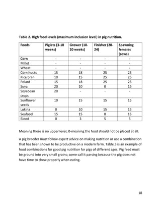 18
Table 2. High food levels (maximum inclusion level) in pig nutrition.
Foods Piglets (3-10
weeks)
Grower (10-
20 weeks)
Finisher (20-
24)
Spawning
females
(sows)
Corn - - - -
Millet - - - -
Wheat - - - -
Corn husks 15 18 25 25
Rice bran 10 15 25 25
Polard 15 18 25 25
Soya 20 10 0 15
Soyabean
crops
20 - - -
Sunflower
seeds
10 15 15 15
Lukina 0 10 15 15
Seafood 15 15 8 15
Blood 0 3 5 5
Meaning there is no upper level, 0-meaning the food should not be placed at all.
A pig breeder must follow expert advice on making nutrition or use a combination
that has been shown to be productive on a modern farm. Table.3 is an example of
food combinations for good pig nutrition for pigs of different ages. Pig feed must
be ground into very small grains; some call it parsing because the pig does not
have time to chew properly when eating.
 