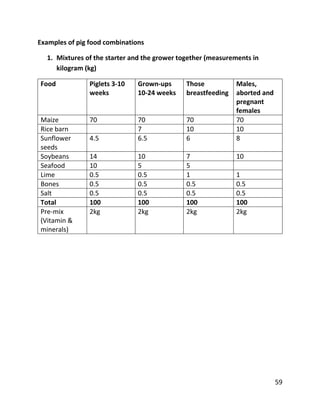59
Examples of pig food combinations
1. Mixtures of the starter and the grower together (measurements in
kilogram (kg)
Food Piglets 3-10
weeks
Grown-ups
10-24 weeks
Those
breastfeeding
Males,
aborted and
pregnant
females
Maize 70 70 70 70
Rice barn 7 10 10
Sunflower
seeds
4.5 6.5 6 8
Soybeans 14 10 7 10
Seafood 10 5 5
Lime 0.5 0.5 1 1
Bones 0.5 0.5 0.5 0.5
Salt 0.5 0.5 0.5 0.5
Total 100 100 100 100
Pre-mix
(Vitamin &
minerals)
2kg 2kg 2kg 2kg
 
