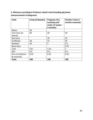 60
2. Mixtures according to Professor Lakule’s best breeding pig books
(measurements in kilograms)
Food Creep (3-8weeks) Pregnant, Dry,
Lactating and
males ( 9 weeks –
4 months)
Finisher ( from 4
months onwards)
Maize 30
Corn bran (or
wheat)
40 58 50
Rice bran 20 34
Sunflower 18 15 10
Seafood 10 5 3.5
Bone flour 0.75
Lime 125 1.25 1
Salt 0.5 0.5 0.5
Pre-mix (Vitamin
& minerals)
0.25 0.25 0.25
Total 100 100 100
 