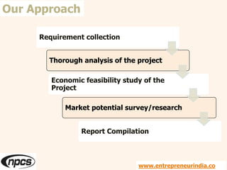 Our Approach
Requirement collection
Thorough analysis of the project
Economic feasibility study of the
Project
Market potential survey/research
Report Compilation
www.entrepreneurindia.co
 