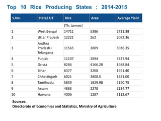 S.No. State/ UT Rice Area Average Yield
(Th. tonnes)
1 West Bengal 14711 5386 2731.38
2 Uttar Pradesh 12221 262 2082.36
3
Andhra
Pradesh+
Telangana
11565 3809 3036.35
4 Punjab 11107 2894 3837.94
5 Orissa 8286 4166.28 1988.84
6 Bihar 6377 3268 1951.40
7 Chhattisgarh 6021 3808.5 1581.00
8 Tamilnadu 5839 1829.98 3190.75
9 Assam 4863 2278 2134.77
10 Haryana 4006 1287 3112.67
Top 10 Rice Producing States : 2014-2015
Sources:
Directorate of Economics and Statistics, Ministry of Agriculture
 