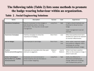 The following table (Table 2) lists some methods to promote
the badge wearing behaviour within an organization.
Table 2 . Social Engineering Solutions
 