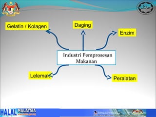 Gelatin / Kolagen       Daging
                                             Enzim



                    Industri Pemprosesan
                         Makanan

         Lelemak                           Peralatan
 