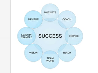 SUCCESS
MOTIVATE
COACH
INSPIRE
TEACH
TEAM
WORK
VISION
LEAD BY
EXAMPLE
MENTOR
 