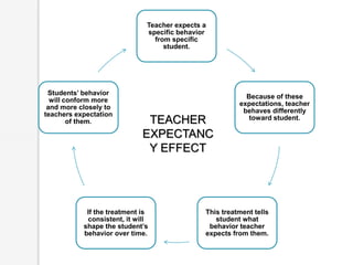 Teacher expects a
specific behavior
from specific
student.
Because of these
expectations, teacher
behaves differently
toward student.
This treatment tells
student what
behavior teacher
expects from them.
If the treatment is
consistent, it will
shape the student’s
behavior over time.
Students’ behavior
will conform more
and more closely to
teachers expectation
of them. TEACHER
EXPECTANC
Y EFFECT
 