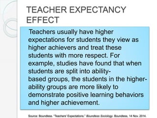 TEACHER EXPECTANCY
EFFECT
Teachers usually have higher
expectations for students they view as
higher achievers and treat these
students with more respect. For
example, studies have found that when
students are split into ability-
based groups, the students in the higher-
ability groups are more likely to
demonstrate positive learning behaviors
and higher achievement.
Source: Boundless. “Teachers' Expectations.” Boundless Sociology. Boundless, 14 Nov. 2014.
 