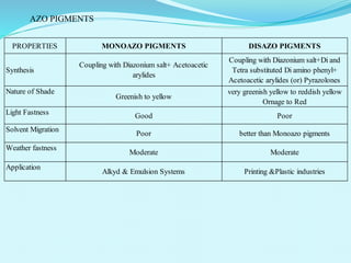 PROPERTIES MONOAZO PIGMENTS DISAZO PIGMENTS
Synthesis
Coupling with Diazonium salt+ Acetoacetic
arylides
Coupling with Diazonium salt+Di and
Tetra substituted Di amino phenyl+
Acetoacetic arylides (or) Pyrazolones
Nature of Shade
Greenish to yellow
very greenish yellow to reddish yellow
Ornage to Red
Light Fastness Good Poor
Solvent Migration
Poor better than Monoazo pigments
Weather fastness
Moderate Moderate
Application
Alkyd & Emulsion Systems Printing &Plastic industries
AZO PIGMENTS
 