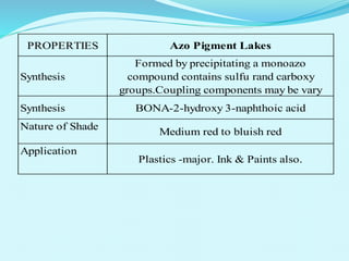 PROPERTIES Azo Pigment Lakes
Synthesis
Formed by precipitating a monoazo
compound contains sulfu rand carboxy
groups.Coupling components may be vary
Synthesis BONA-2-hydroxy 3-naphthoic acid
Nature of Shade
Medium red to bluish red
Application
Plastics -major. Ink & Paints also.
 