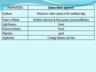 PROPERTIES Quinacridone pigments
Synthesis Structure is linear systemoffive anellated rings
Nature ofShade Reddishviolet beta & Red gamma crystalmodification
Light fastness Good
Solvent resistance Good
Migration good
Application Coatings industryand Inks
 